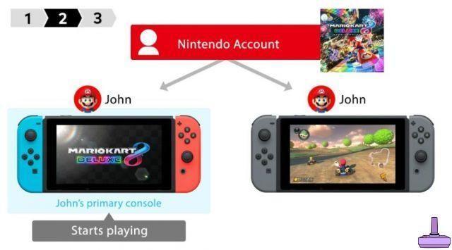 Como compartilhar jogos no Nintendo Switch com outras contas e consoles